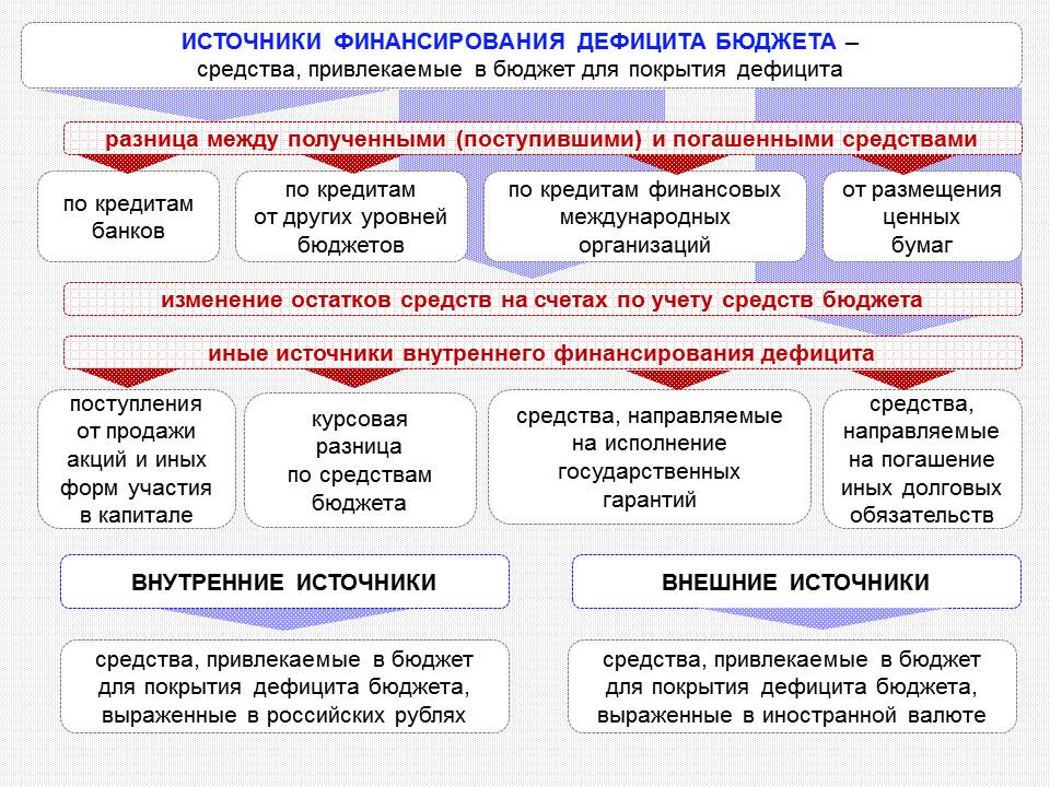 Для покрытия бюджетного дефицита используют